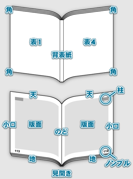 本の部位の名称